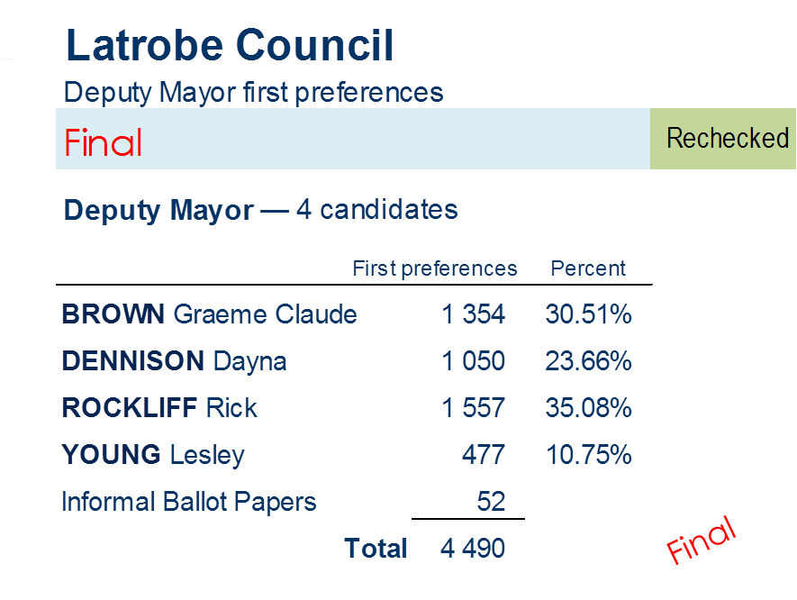 deputy mayor first preferences